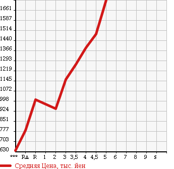 Аукционная статистика: График изменения цены HONDA Хонда  FREED Фрид  2015 в зависимости от аукционных оценок