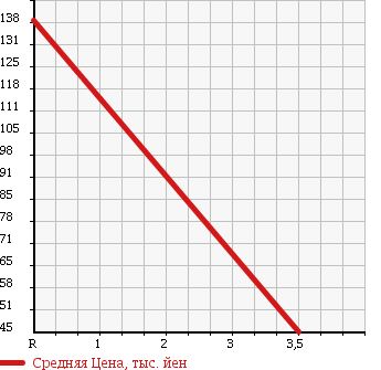 Аукционная статистика: График изменения цены HONDA Хонда  ZEST SPARK Зест Спарк  2009 650 JE1 W в зависимости от аукционных оценок