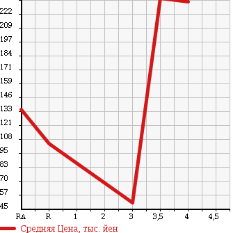 Аукционная статистика: График изменения цены HONDA Хонда  ZEST SPARK Зест Спарк  2009 660 JE1 в зависимости от аукционных оценок