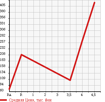 Аукционная статистика: График изменения цены HONDA Хонда  ZEST SPARK Зест Спарк  2010 660 JE1 в зависимости от аукционных оценок