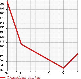 Аукционная статистика: График изменения цены HONDA Хонда  ZEST SPARK Зест Спарк  2011 660 JE1 в зависимости от аукционных оценок