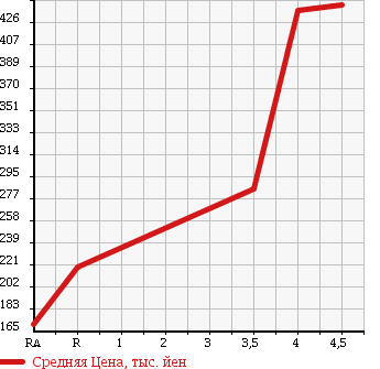 Аукционная статистика: График изменения цены HONDA Хонда  ZEST SPARK Зест Спарк  2012 660 JE1 DYNAMIC SPECIAL в зависимости от аукционных оценок