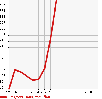 Аукционная статистика: График изменения цены HONDA Хонда  ZEST SPARK Зест Спарк  2009 660 JE1 G в зависимости от аукционных оценок
