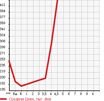 Аукционная статистика: График изменения цены HONDA Хонда  ZEST SPARK Зест Спарк  2010 660 JE1 G в зависимости от аукционных оценок