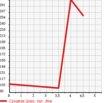 Аукционная статистика: График изменения цены HONDA Хонда  ZEST SPARK Зест Спарк  2011 660 JE1 G в зависимости от аукционных оценок