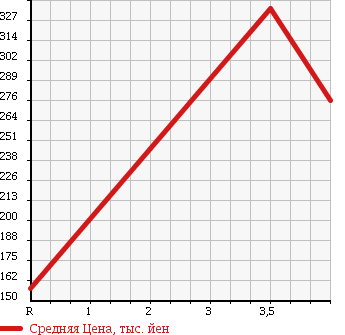 Аукционная статистика: График изменения цены HONDA Хонда  ZEST SPARK Зест Спарк  2012 660 JE1 G в зависимости от аукционных оценок