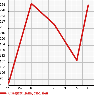 Аукционная статистика: График изменения цены HONDA Хонда  ZEST SPARK Зест Спарк  2011 660 JE1 G DYNAMIC SPECIAL в зависимости от аукционных оценок