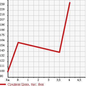 Аукционная статистика: График изменения цены HONDA Хонда  ZEST SPARK Зест Спарк  2009 660 JE1 G TURBO в зависимости от аукционных оценок