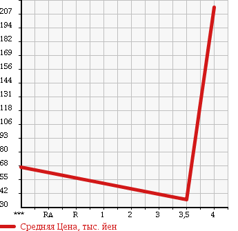 Аукционная статистика: График изменения цены HONDA Хонда  ZEST SPARK Зест Спарк  2009 660 JE1 SPARK W в зависимости от аукционных оценок