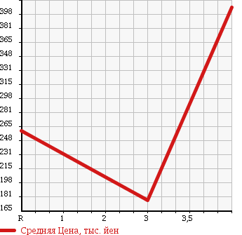 Аукционная статистика: График изменения цены HONDA Хонда  ZEST SPARK Зест Спарк  2011 660 JE1 SPARK W в зависимости от аукционных оценок