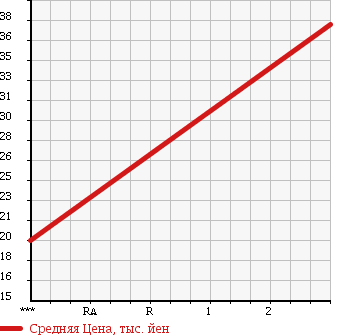 Аукционная статистика: График изменения цены HONDA Хонда  ZEST SPARK Зест Спарк  2006 660 JE1 W в зависимости от аукционных оценок