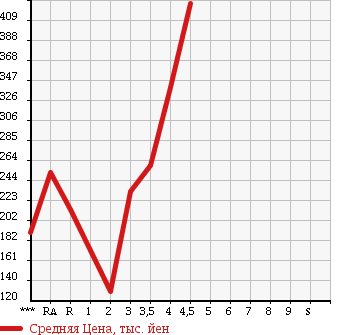 Аукционная статистика: График изменения цены HONDA Хонда  ZEST SPARK Зест Спарк  2011 660 JE1 W в зависимости от аукционных оценок