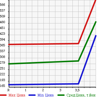 Аукционная статистика: График изменения цены HONDA Хонда  ZEST SPARK Зест Спарк  2012 660 JE1 W в зависимости от аукционных оценок