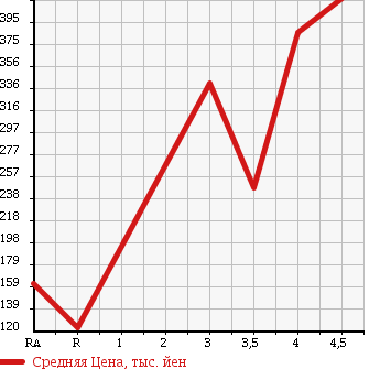 Аукционная статистика: График изменения цены HONDA Хонда  ZEST SPARK Зест Спарк  2010 660 JE1 W TURBO в зависимости от аукционных оценок
