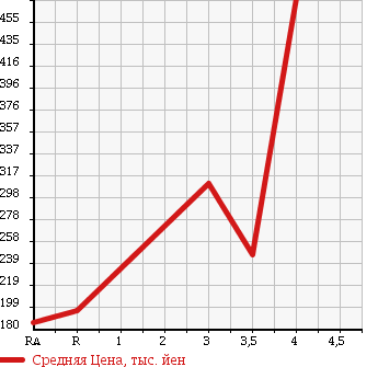 Аукционная статистика: График изменения цены HONDA Хонда  ZEST SPARK Зест Спарк  2011 660 JE1 W TURBO в зависимости от аукционных оценок