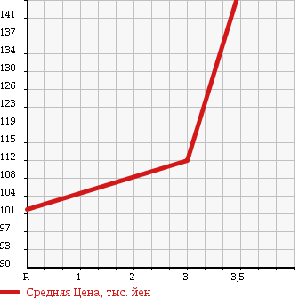 Аукционная статистика: График изменения цены HONDA Хонда  ZEST SPARK Зест Спарк  2009 660 JE2 4WD в зависимости от аукционных оценок