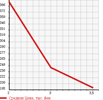 Аукционная статистика: График изменения цены HONDA Хонда  ZEST SPARK Зест Спарк  2011 660 JE2 4WD G в зависимости от аукционных оценок