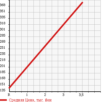 Аукционная статистика: График изменения цены HONDA Хонда  ZEST SPARK Зест Спарк  2009 660 JE2 4WD G TURBO в зависимости от аукционных оценок