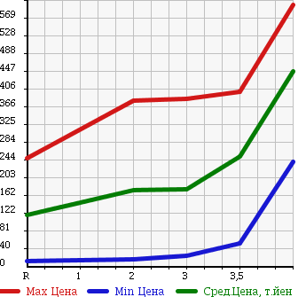 Аукционная статистика: График изменения цены HONDA Хонда  ZEST SPARK Зест Спарк  2009 660 JE2 4WD W в зависимости от аукционных оценок