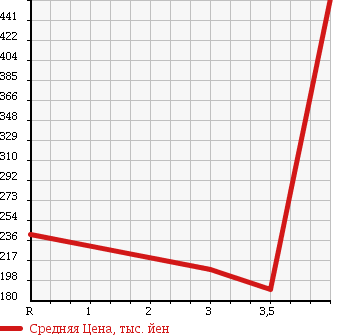 Аукционная статистика: График изменения цены HONDA Хонда  ZEST SPARK Зест Спарк  2010 660 JE2 4WD W в зависимости от аукционных оценок