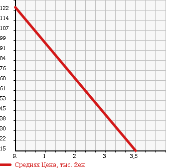 Аукционная статистика: График изменения цены HONDA Хонда  ZEST SPARK Зест Спарк  2009 660 JE2 G 4WD в зависимости от аукционных оценок