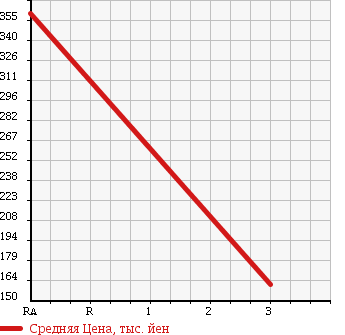 Аукционная статистика: График изменения цены HONDA Хонда  ZEST SPARK Зест Спарк  2010 660 JE2 G 4WD в зависимости от аукционных оценок