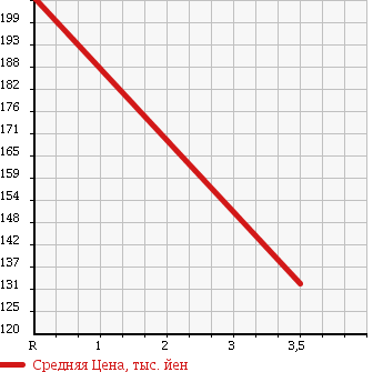 Аукционная статистика: График изменения цены HONDA Хонда  ZEST SPARK Зест Спарк  2011 660 JE2 G 4WD в зависимости от аукционных оценок