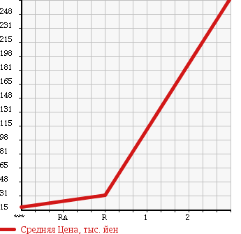 Аукционная статистика: График изменения цены HONDA Хонда  ZEST SPARK Зест Спарк  2009 660 JE2 W в зависимости от аукционных оценок