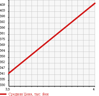 Аукционная статистика: График изменения цены HONDA Хонда  ZEST SPARK Зест Спарк  2010 660 JE2 W в зависимости от аукционных оценок