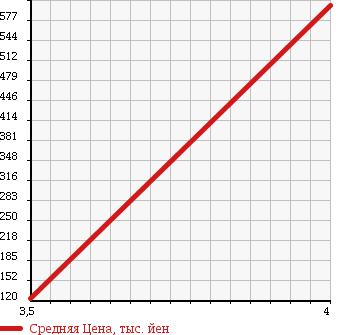 Аукционная статистика: График изменения цены HONDA Хонда  ZEST SPARK Зест Спарк  2011 660 JE2 W 4WD в зависимости от аукционных оценок