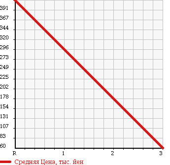 Аукционная статистика: График изменения цены HONDA Хонда  ZEST SPARK Зест Спарк  2009 660 JE2 W TURBO в зависимости от аукционных оценок