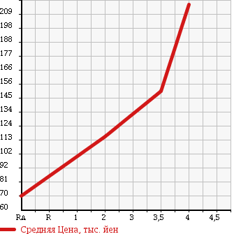 Аукционная статистика: График изменения цены HONDA Хонда  ZEST SPARK Зест Спарк  2009 660 JE2 W TURBO 4WD в зависимости от аукционных оценок