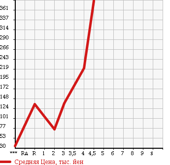Аукционная статистика: График изменения цены HONDA Хонда  ZEST SPARK Зест Спарк  2008 в зависимости от аукционных оценок