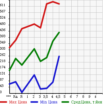 Аукционная статистика: График изменения цены HONDA Хонда  ZEST SPARK Зест Спарк  2011 в зависимости от аукционных оценок