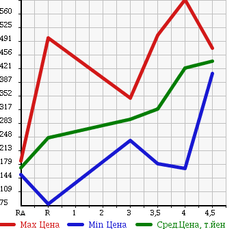 Аукционная статистика: График изменения цены HONDA Хонда  ZEST SPARK Зест Спарк  2012 в зависимости от аукционных оценок