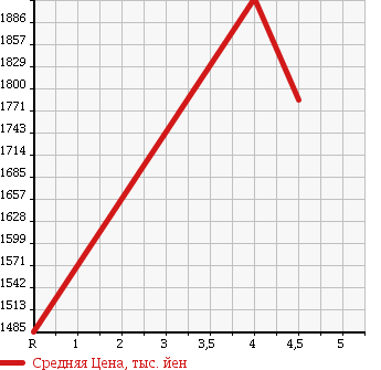 Аукционная статистика: График изменения цены HONDA Хонда  STEPWGN SPADA Спрада  2015 1500 RP3 в зависимости от аукционных оценок