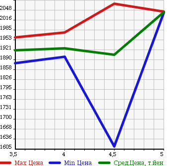 Аукционная статистика: График изменения цены HONDA Хонда  STEPWGN SPADA Спрада  2016 1500 RP3 7 PERSON в зависимости от аукционных оценок