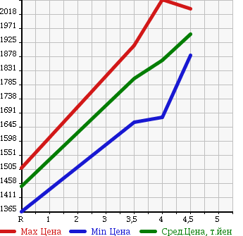 Аукционная статистика: График изменения цены HONDA Хонда  STEPWGN SPADA Спрада  2015 1500 RP3 8 PERSON в зависимости от аукционных оценок