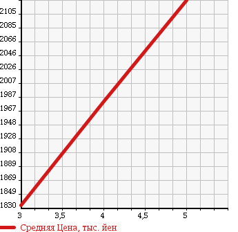 Аукционная статистика: График изменения цены HONDA Хонда  STEPWGN SPADA Спрада  2016 1500 RP3 ADVANCE PACK ALPHA 7 PERSON в зависимости от аукционных оценок