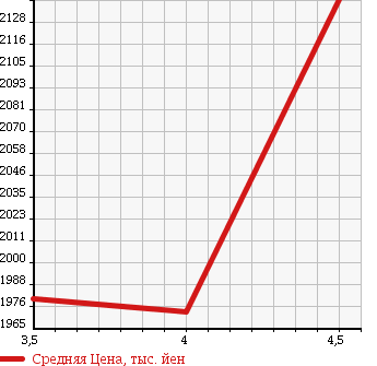Аукционная статистика: График изменения цены HONDA Хонда  STEPWGN SPADA Спрада  2016 1500 RP3 ADVANCE PACK BETA 7 PERSON в зависимости от аукционных оценок