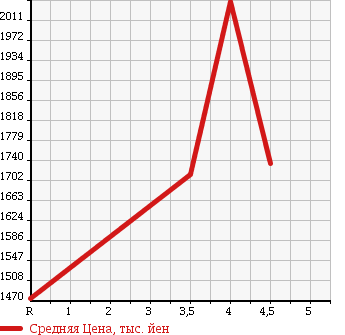 Аукционная статистика: График изменения цены HONDA Хонда  STEPWGN SPADA Спрада  2016 1500 RP3 ADVANCE PACK BETA 8 PERSON в зависимости от аукционных оценок