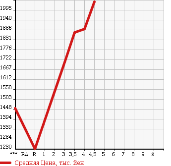 Аукционная статистика: График изменения цены HONDA Хонда  STEPWGN SPADA Спрада  2015 1500 RP3 COOL SPIRIT в зависимости от аукционных оценок