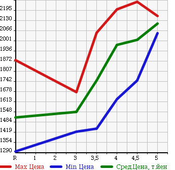 Аукционная статистика: График изменения цены HONDA Хонда  STEPWGN SPADA Спрада  2015 1500 RP3 COOL SPIRIT 7 PERSON в зависимости от аукционных оценок