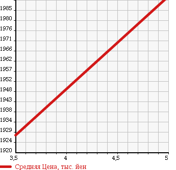 Аукционная статистика: График изменения цены HONDA Хонда  STEPWGN SPADA Спрада  2016 1500 RP3 COOL SPIRIT 8 PERSON в зависимости от аукционных оценок