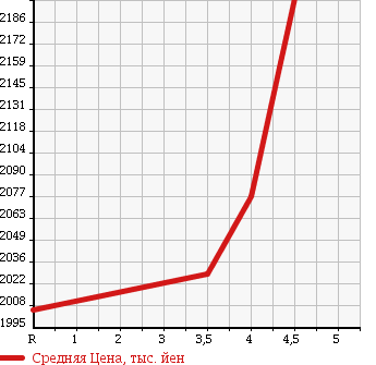 Аукционная статистика: График изменения цены HONDA Хонда  STEPWGN SPADA Спрада  2016 1500 RP3 COOL SPIRIT ADVANCE PACK ALPHA 7 PERSON в зависимости от аукционных оценок