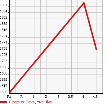 Аукционная статистика: График изменения цены HONDA Хонда  STEPWGN SPADA Спрада  2015 1500 RP3 COOL SPIRIT HONDA SENSING в зависимости от аукционных оценок