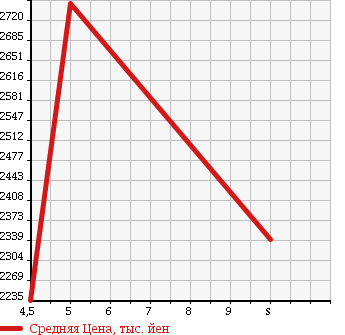 Аукционная статистика: График изменения цены HONDA Хонда  STEPWGN SPADA Спрада  2017 1500 RP3 COOL SPIRIT HONDA SENSING в зависимости от аукционных оценок