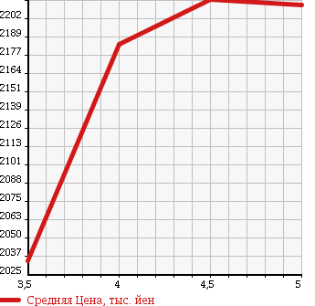 Аукционная статистика: График изменения цены HONDA Хонда  STEPWGN SPADA Спрада  2016 1500 RP3 COOL SPIRIT HONDA SENSING7 PERSON в зависимости от аукционных оценок