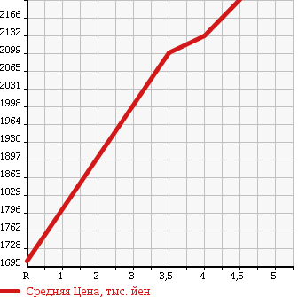 Аукционная статистика: График изменения цены HONDA Хонда  STEPWGN SPADA Спрада  2016 1500 RP3 COOL SPIRIT HONDA SENSING8 PERSON в зависимости от аукционных оценок