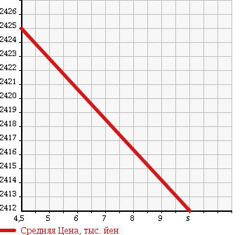 Аукционная статистика: График изменения цены HONDA Хонда  STEPWGN SPADA Спрада  2018 1500 RP3 HONDA SENSING в зависимости от аукционных оценок